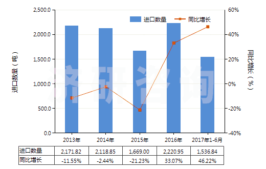 2013-2017年6月中國(guó)尼龍-6，6彈力絲（每根單紗細(xì)度≤50特）(HS54023112)進(jìn)口量及增速統(tǒng)計(jì)